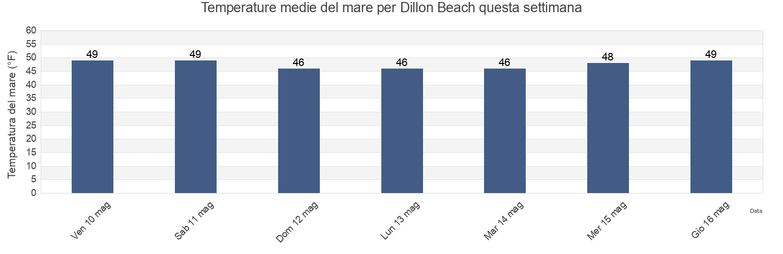 Temperature del mare per Dillon Beach, Marin County, California, United States questa settimana