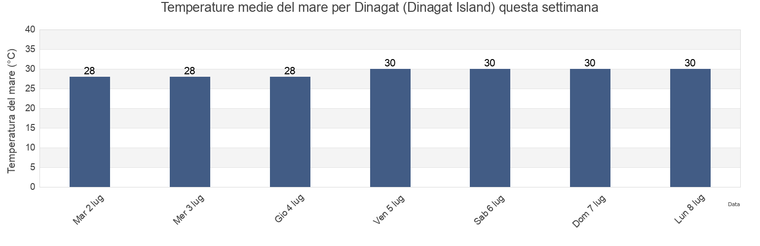 Temperature del mare per Dinagat (Dinagat Island), Dinagat Islands, Caraga, Philippines questa settimana