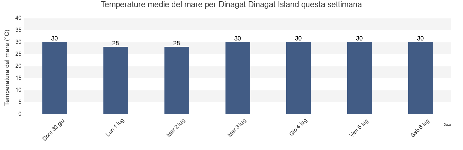 Temperature del mare per Dinagat Dinagat Island, Dinagat Islands, Caraga, Philippines questa settimana