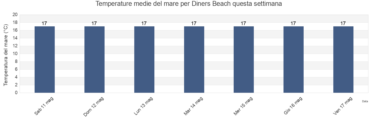 Temperature del mare per Diners Beach, Wairoa District, Hawke's Bay, New Zealand questa settimana