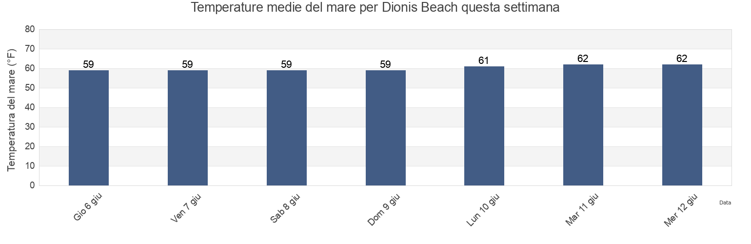 Temperature del mare per Dionis Beach, Nantucket County, Massachusetts, United States questa settimana