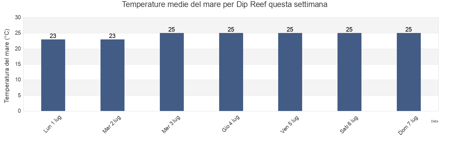 Temperature del mare per Dip Reef, Palm Island, Queensland, Australia questa settimana
