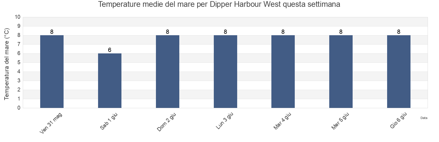 Temperature del mare per Dipper Harbour West, Charlotte County, New Brunswick, Canada questa settimana