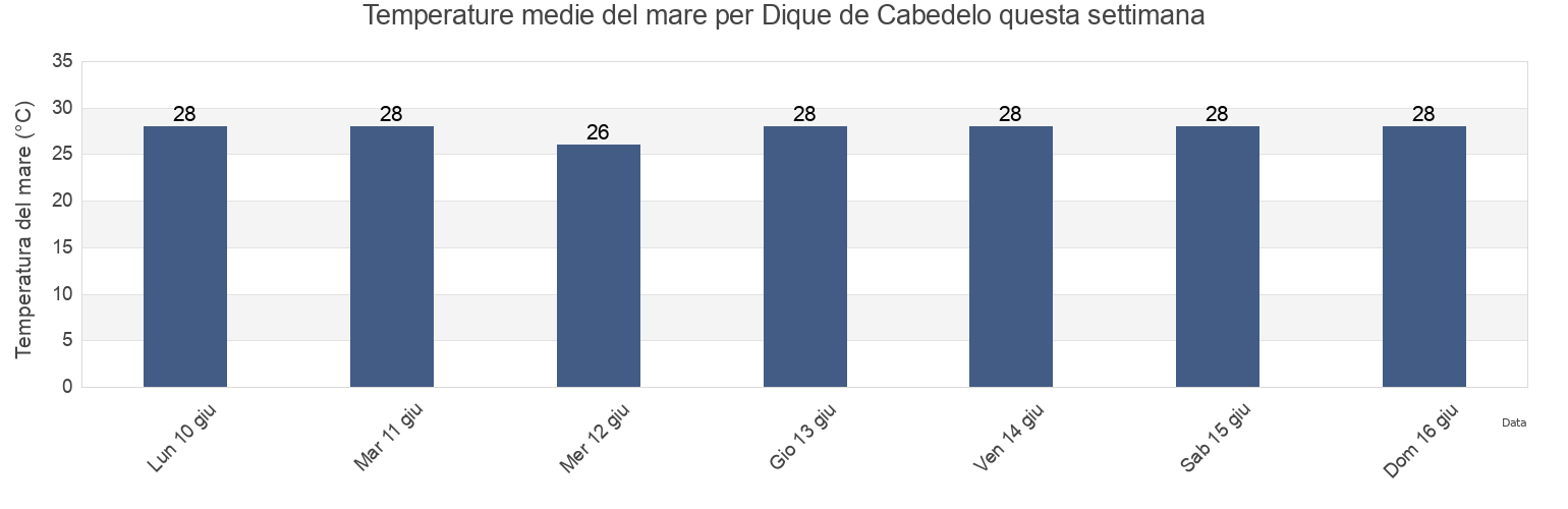 Temperature del mare per Dique de Cabedelo, Cabedelo, Paraíba, Brazil questa settimana