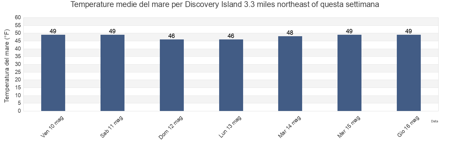 Temperature del mare per Discovery Island 3.3 miles northeast of, San Juan County, Washington, United States questa settimana