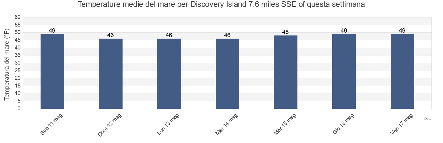 Temperature del mare per Discovery Island 7.6 miles SSE of, San Juan County, Washington, United States questa settimana