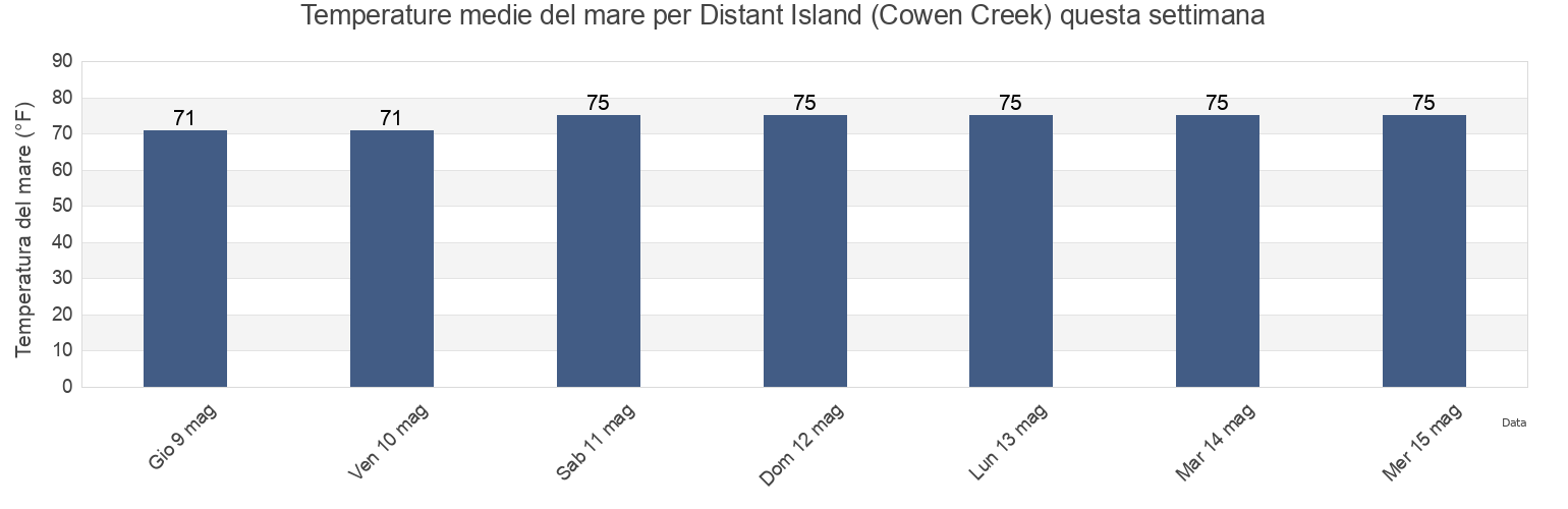 Temperature del mare per Distant Island (Cowen Creek), Beaufort County, South Carolina, United States questa settimana