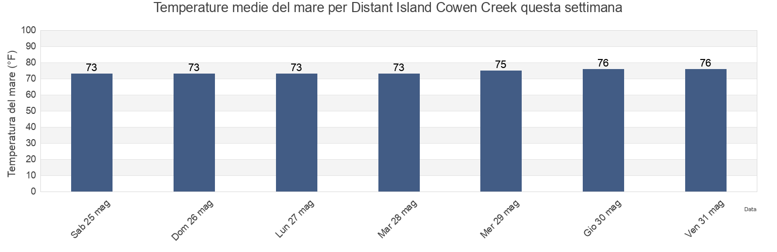 Temperature del mare per Distant Island Cowen Creek, Beaufort County, South Carolina, United States questa settimana
