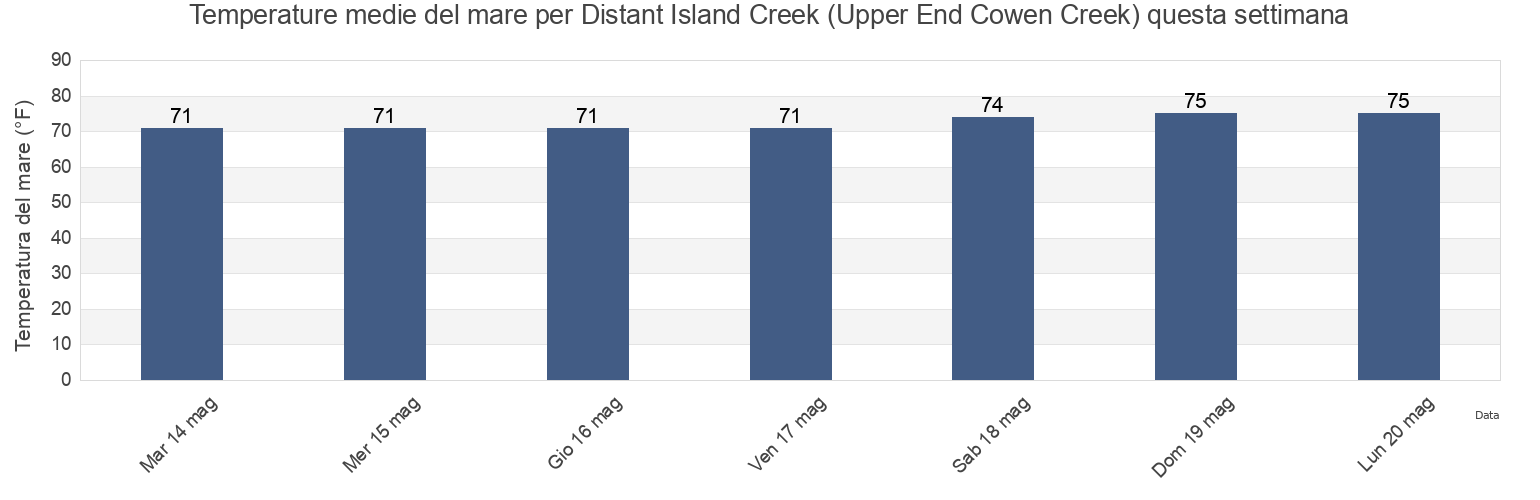 Temperature del mare per Distant Island Creek (Upper End Cowen Creek), Beaufort County, South Carolina, United States questa settimana