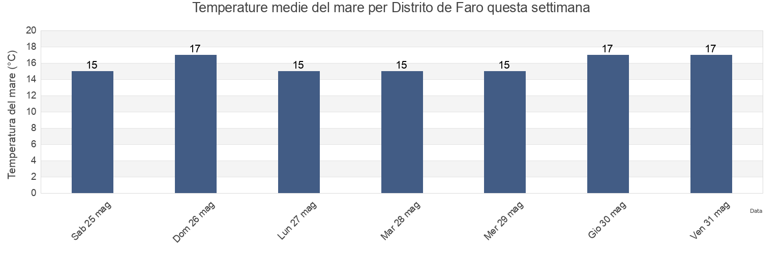Temperature del mare per Distrito de Faro, Portugal questa settimana