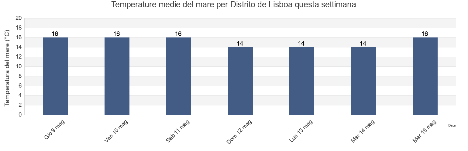 Temperature del mare per Distrito de Lisboa, Portugal questa settimana