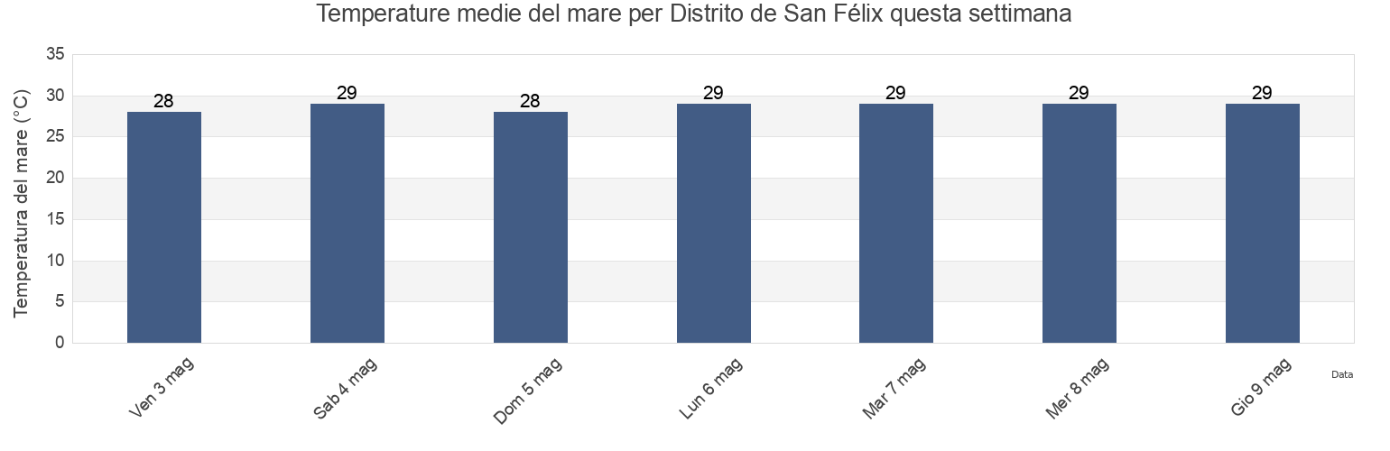 Temperature del mare per Distrito de San Félix, Chiriquí, Panama questa settimana