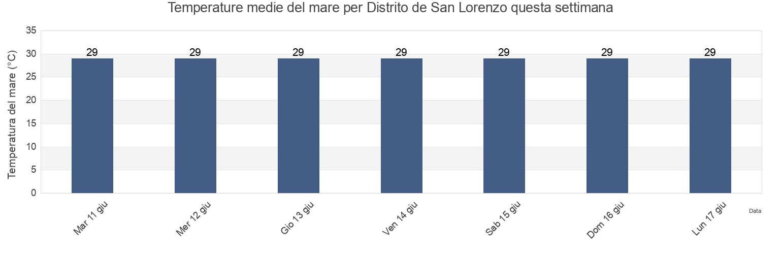 Temperature del mare per Distrito de San Lorenzo, Chiriquí, Panama questa settimana