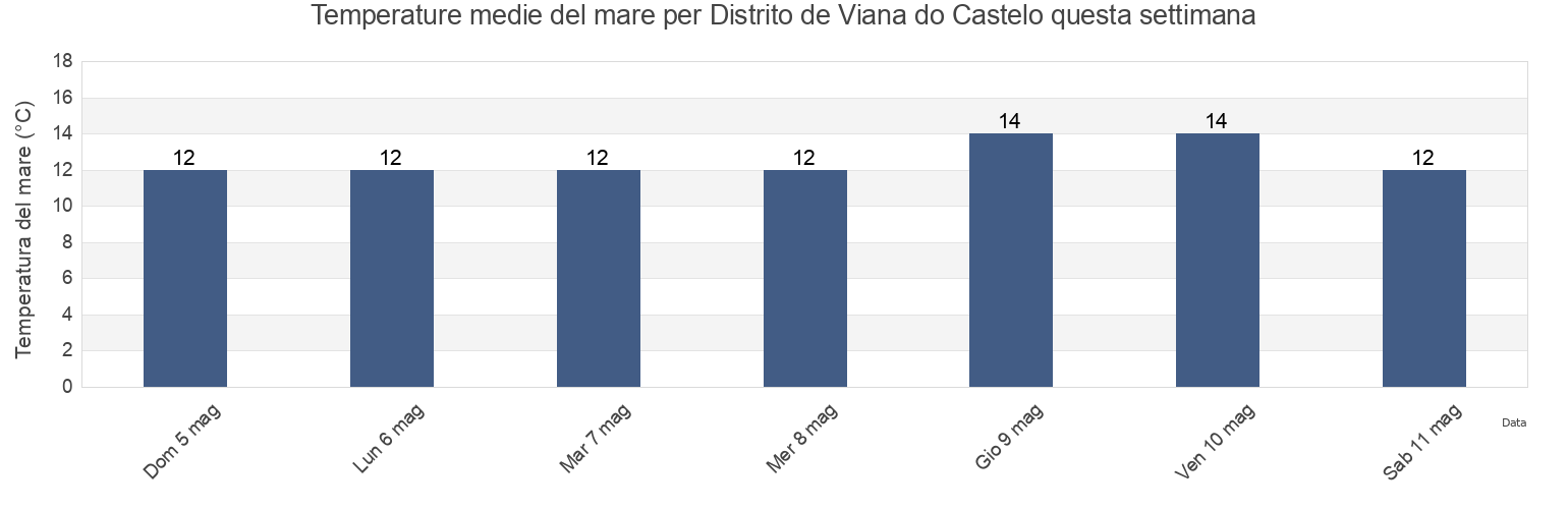 Temperature del mare per Distrito de Viana do Castelo, Portugal questa settimana