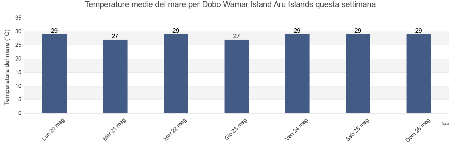 Temperature del mare per Dobo Wamar Island Aru Islands, Kabupaten Kepulauan Aru, Maluku, Indonesia questa settimana
