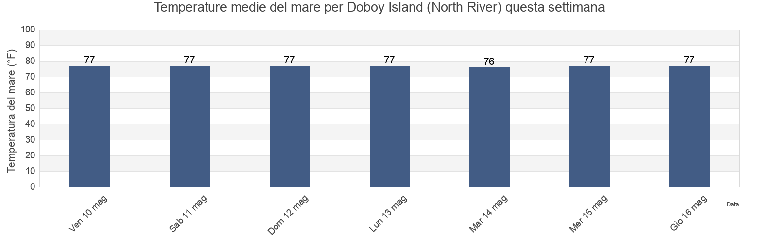 Temperature del mare per Doboy Island (North River), McIntosh County, Georgia, United States questa settimana