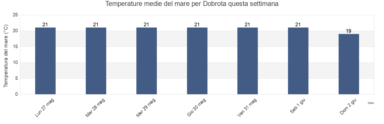Temperature del mare per Dobrota, Kotor, Montenegro questa settimana
