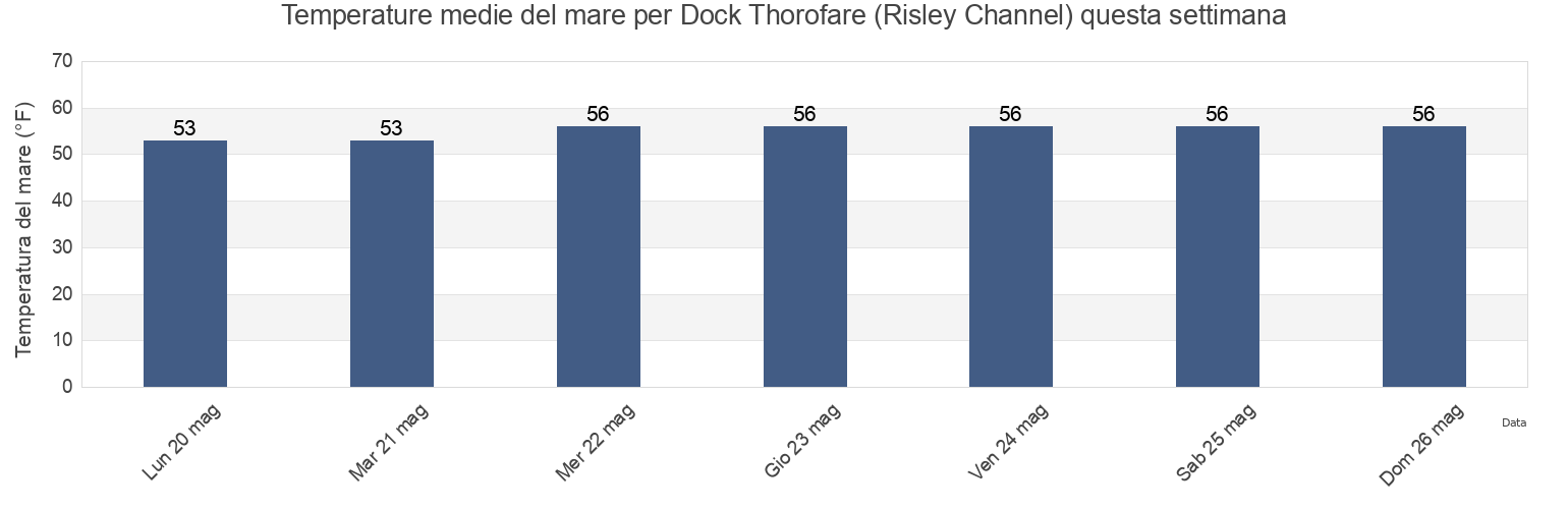 Temperature del mare per Dock Thorofare (Risley Channel), Atlantic County, New Jersey, United States questa settimana