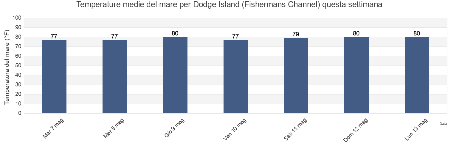 Temperature del mare per Dodge Island (Fishermans Channel), Broward County, Florida, United States questa settimana