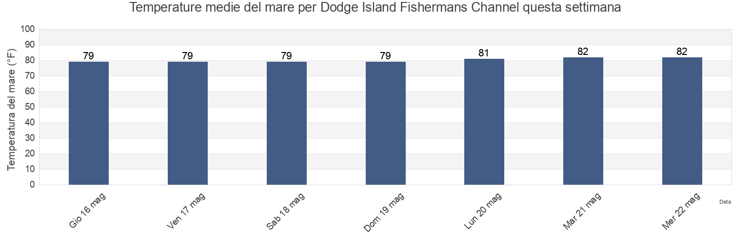 Temperature del mare per Dodge Island Fishermans Channel, Broward County, Florida, United States questa settimana