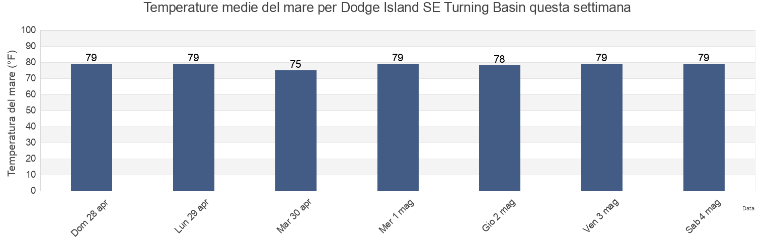Temperature del mare per Dodge Island SE Turning Basin, Broward County, Florida, United States questa settimana