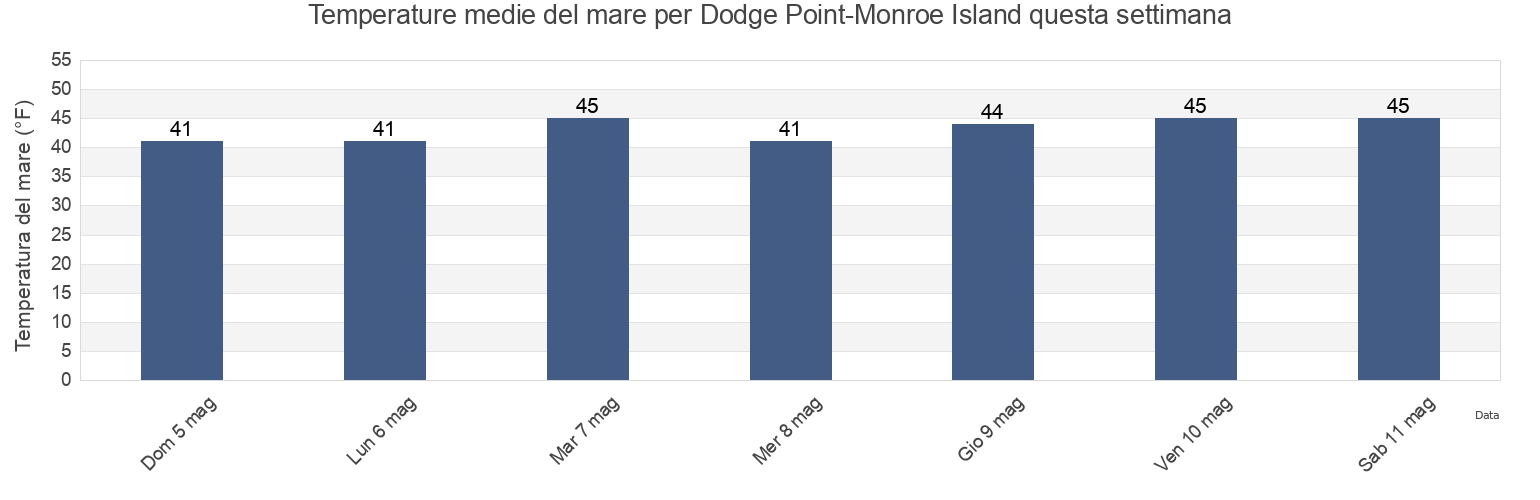 Temperature del mare per Dodge Point-Monroe Island, Knox County, Maine, United States questa settimana