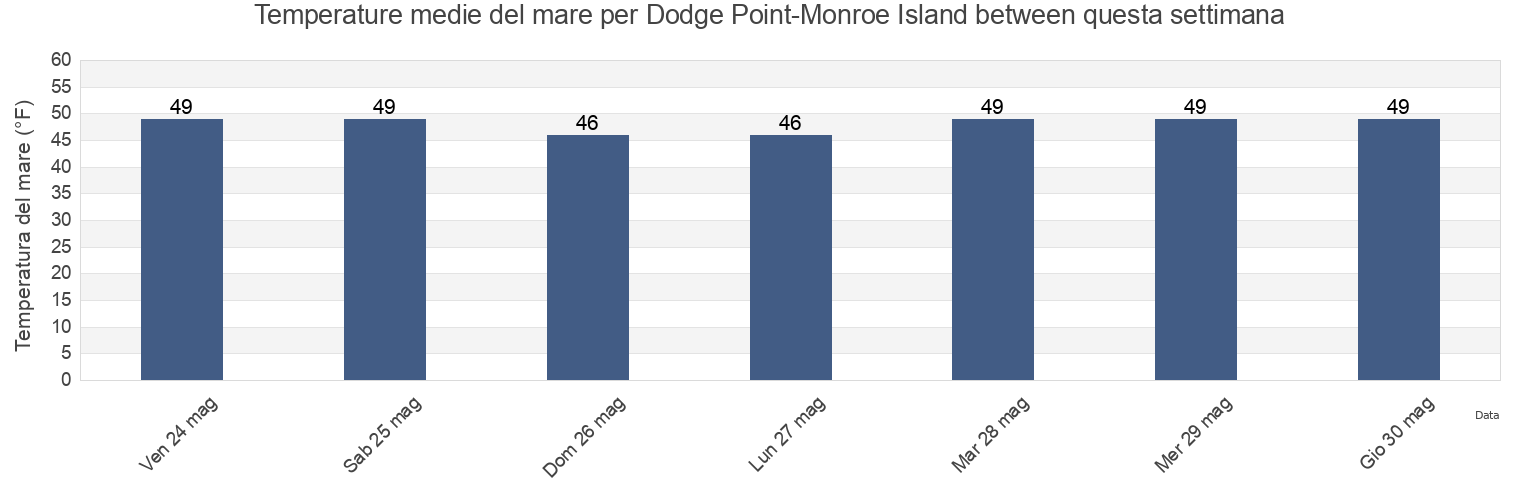 Temperature del mare per Dodge Point-Monroe Island between, Knox County, Maine, United States questa settimana