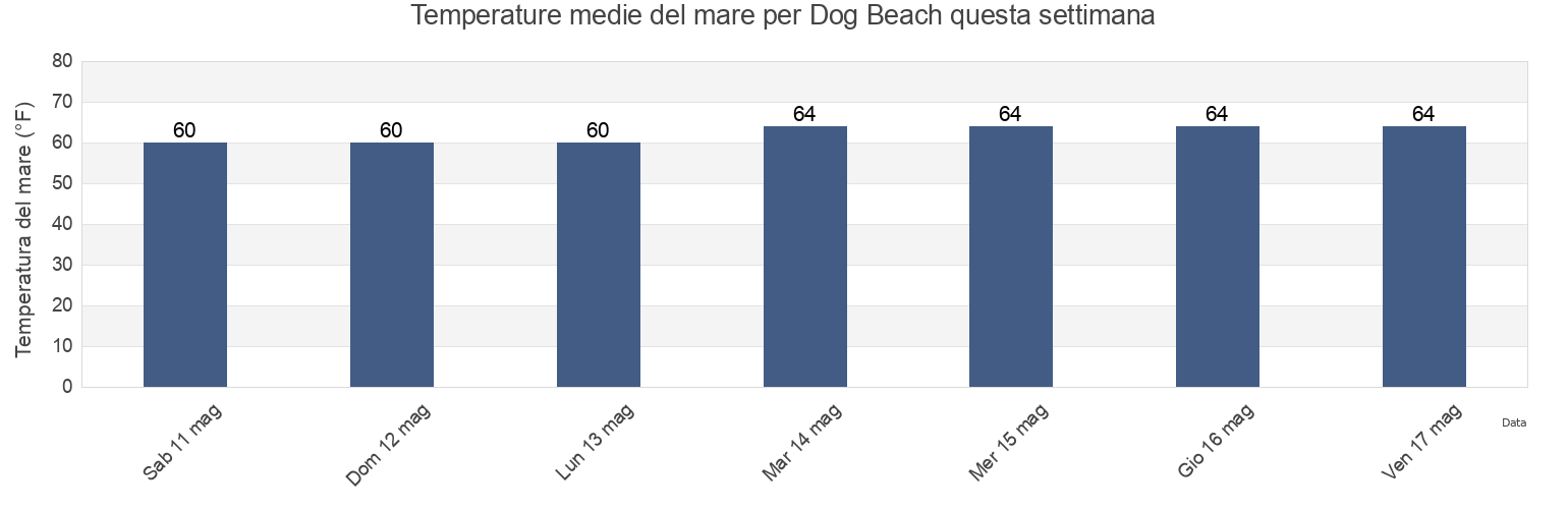 Temperature del mare per Dog Beach, San Diego County, California, United States questa settimana