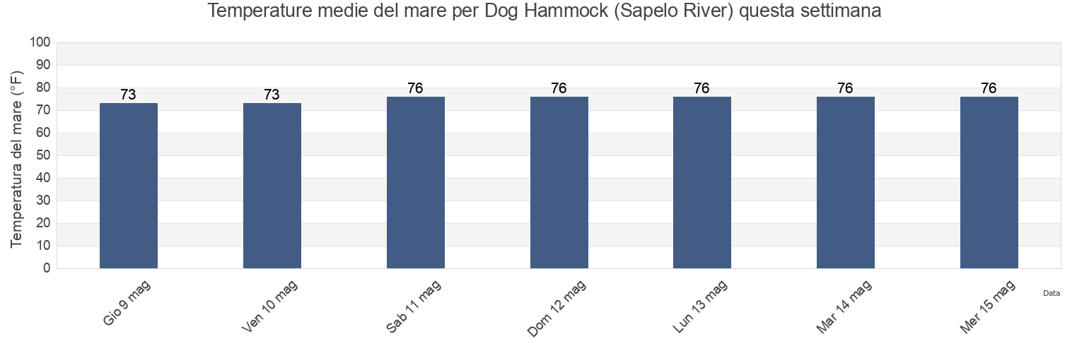 Temperature del mare per Dog Hammock (Sapelo River), McIntosh County, Georgia, United States questa settimana