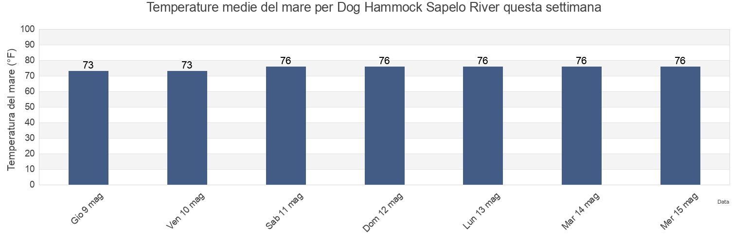 Temperature del mare per Dog Hammock Sapelo River, McIntosh County, Georgia, United States questa settimana