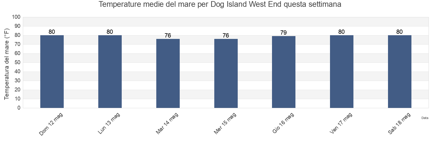Temperature del mare per Dog Island West End, Franklin County, Florida, United States questa settimana