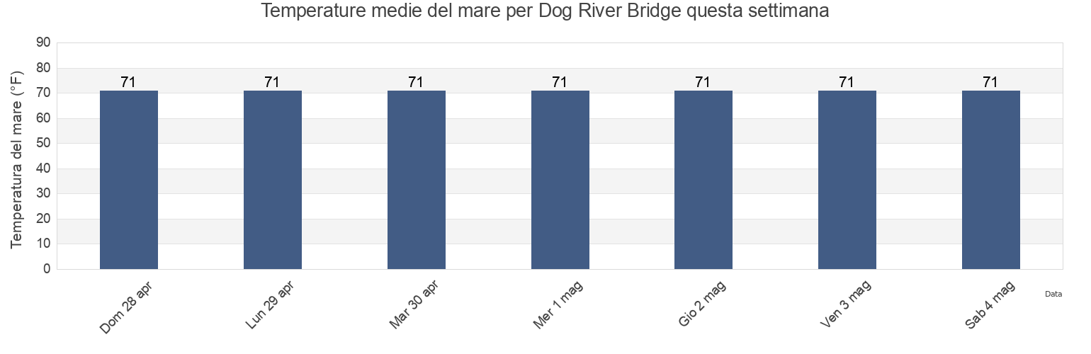 Temperature del mare per Dog River Bridge, Mobile County, Alabama, United States questa settimana