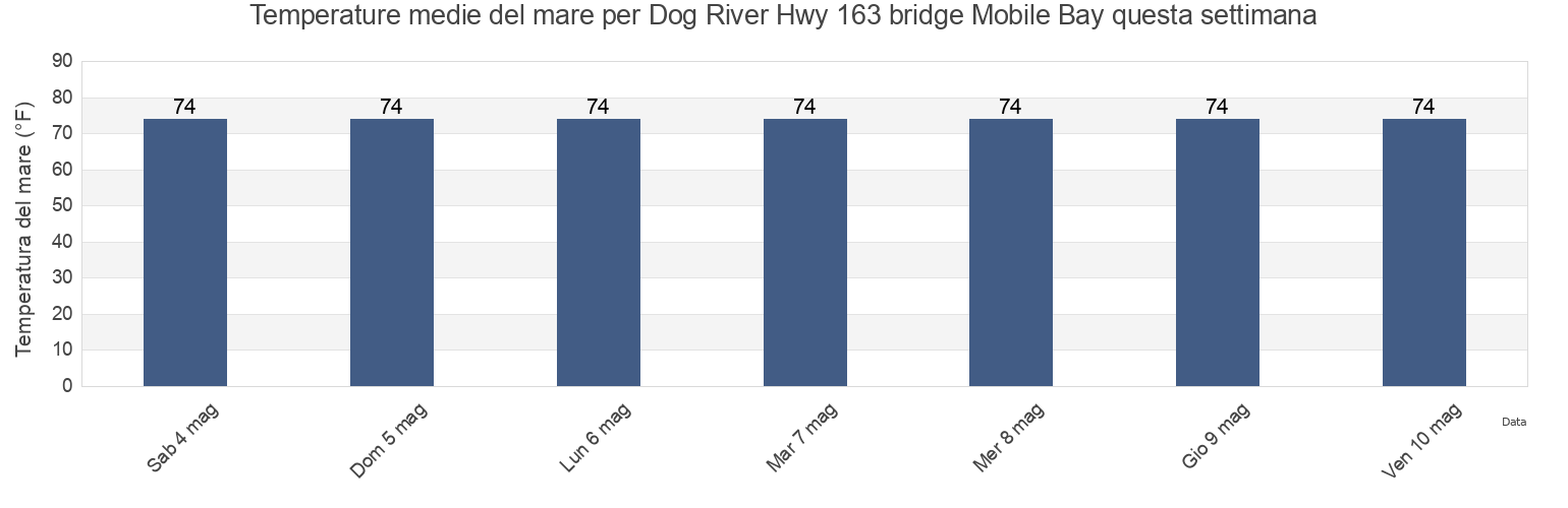 Temperature del mare per Dog River Hwy 163 bridge Mobile Bay, Mobile County, Alabama, United States questa settimana