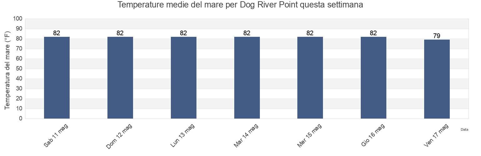 Temperature del mare per Dog River Point, Mobile County, Alabama, United States questa settimana