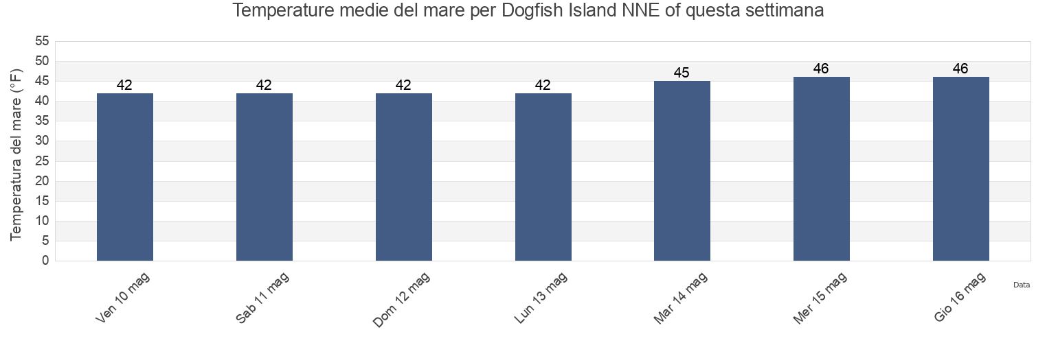 Temperature del mare per Dogfish Island NNE of, Knox County, Maine, United States questa settimana