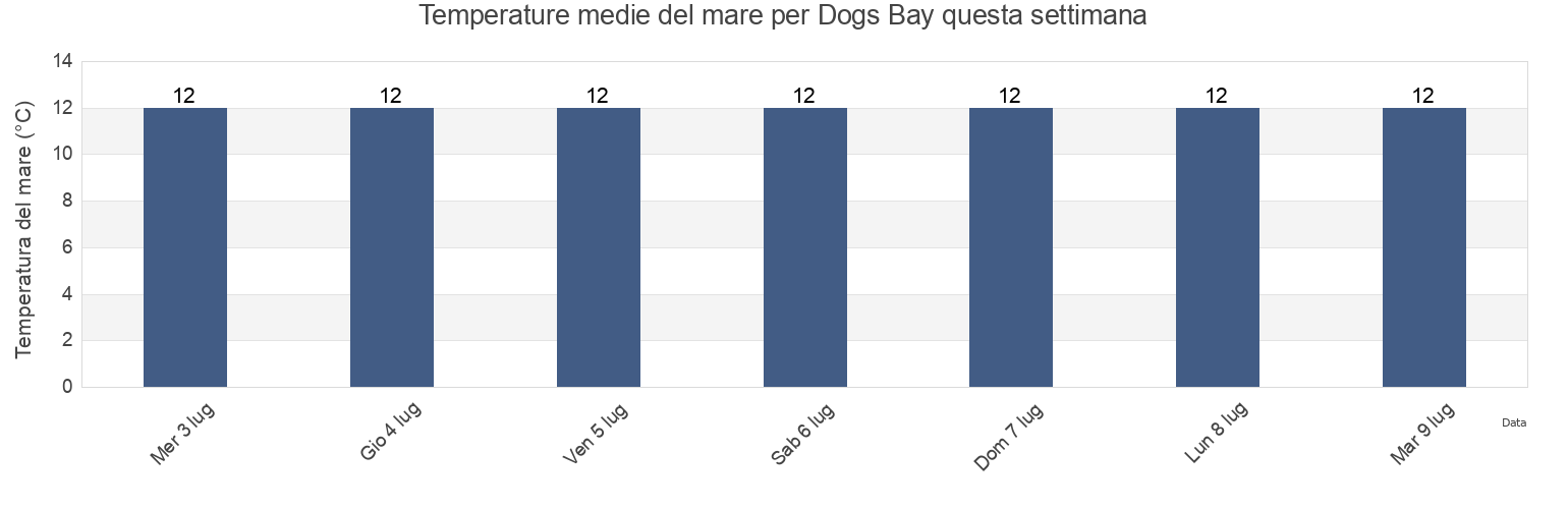 Temperature del mare per Dogs Bay, County Galway, Connaught, Ireland questa settimana