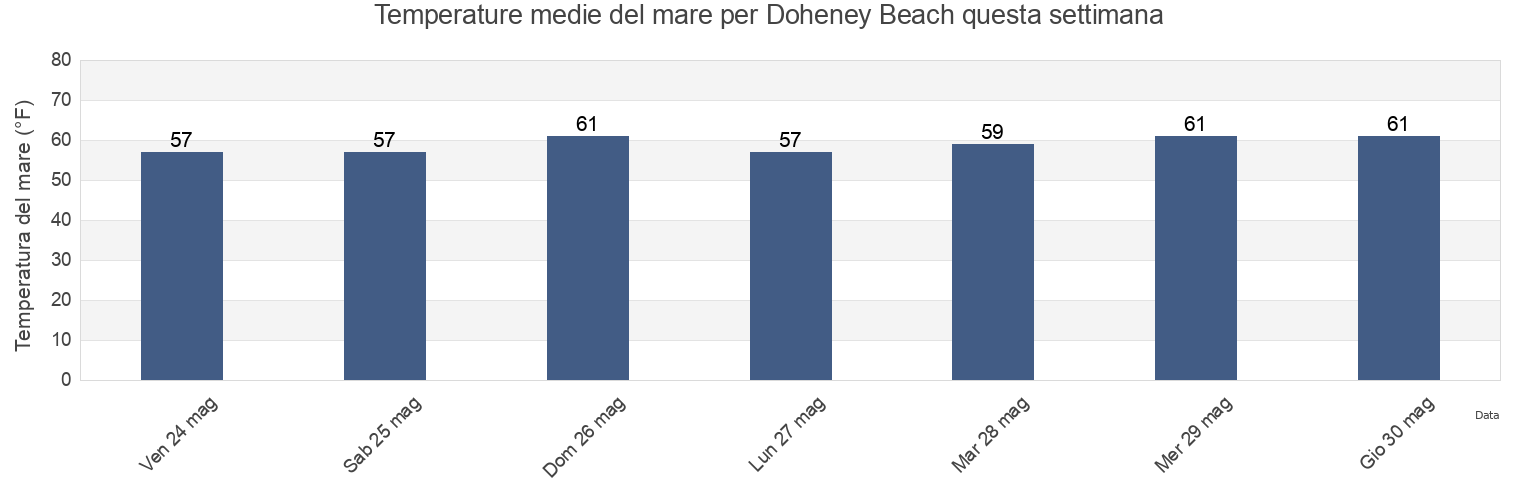 Temperature del mare per Doheney Beach, Orange County, California, United States questa settimana