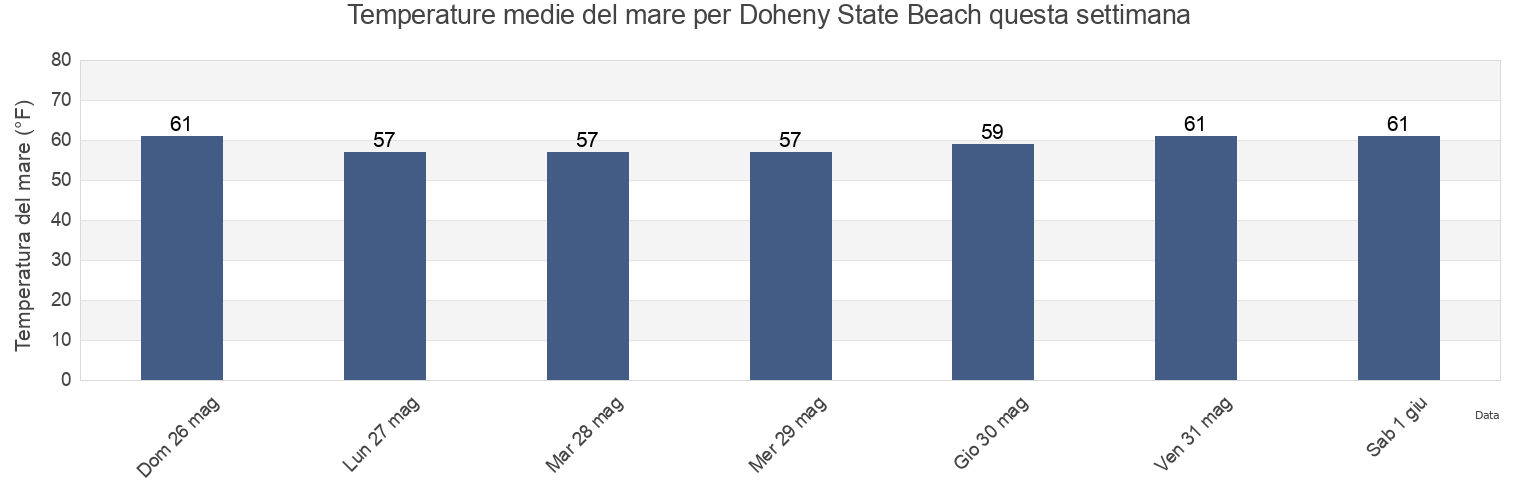 Temperature del mare per Doheny State Beach, Orange County, California, United States questa settimana