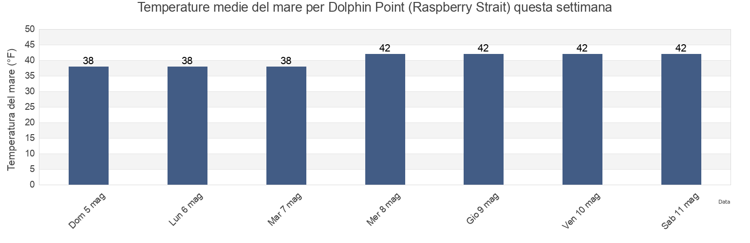 Temperature del mare per Dolphin Point (Raspberry Strait), Kodiak Island Borough, Alaska, United States questa settimana