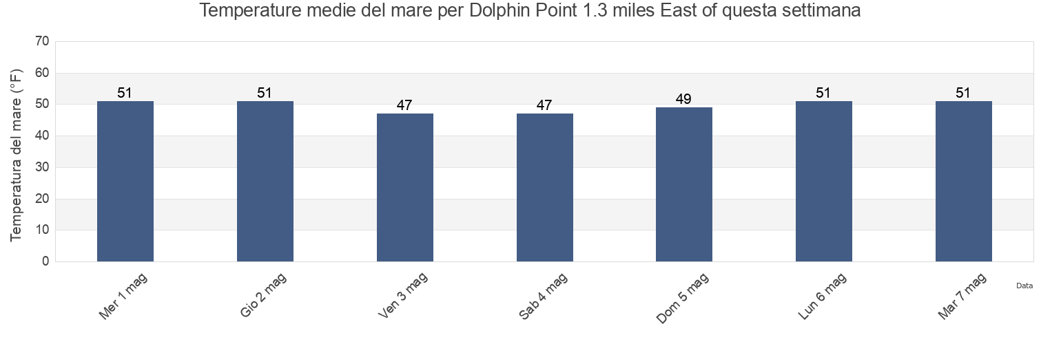 Temperature del mare per Dolphin Point 1.3 miles East of, Kitsap County, Washington, United States questa settimana