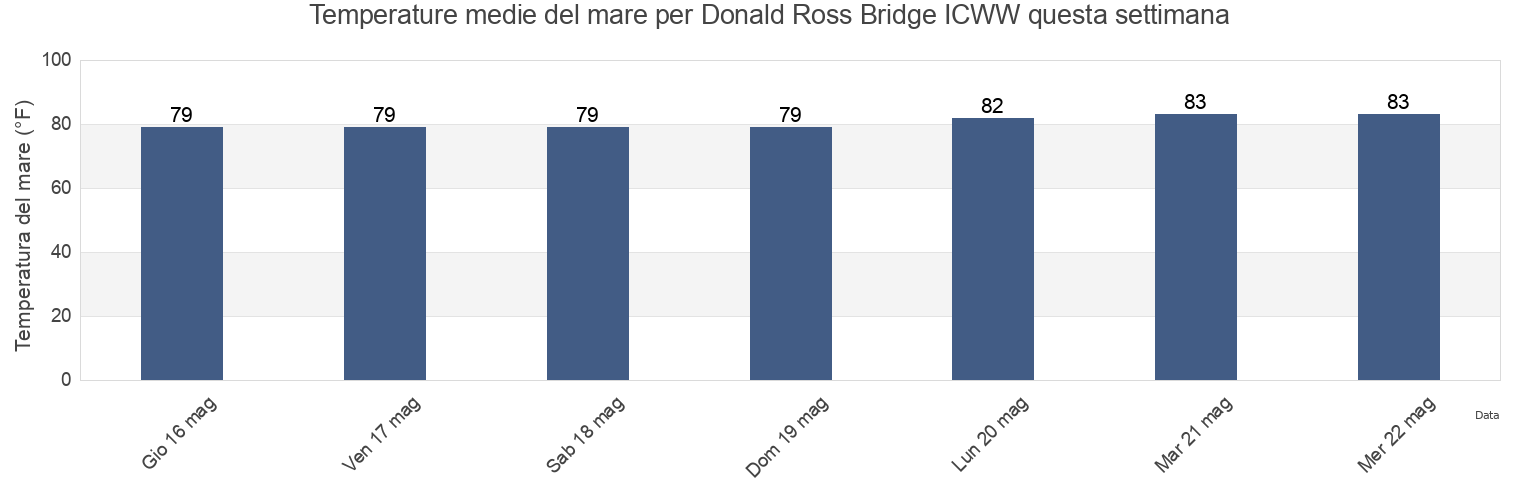 Temperature del mare per Donald Ross Bridge ICWW, Palm Beach County, Florida, United States questa settimana