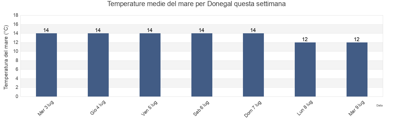 Temperature del mare per Donegal, County Donegal, Ulster, Ireland questa settimana