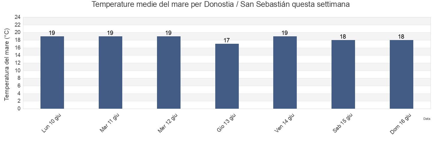 Temperature del mare per Donostia / San Sebastián, Gipuzkoa, Basque Country, Spain questa settimana