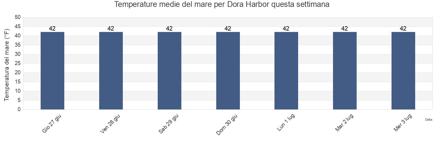 Temperature del mare per Dora Harbor, Aleutians East Borough, Alaska, United States questa settimana