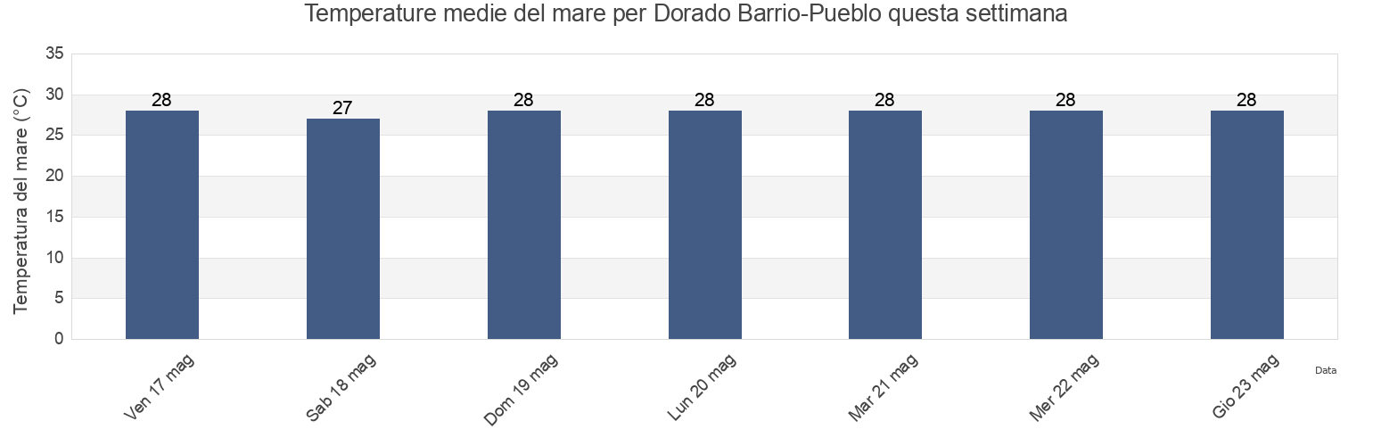 Temperature del mare per Dorado Barrio-Pueblo, Dorado, Puerto Rico questa settimana