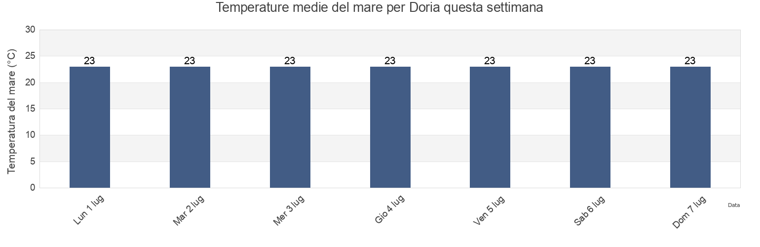 Temperature del mare per Doria, Provincia di Cosenza, Calabria, Italy questa settimana