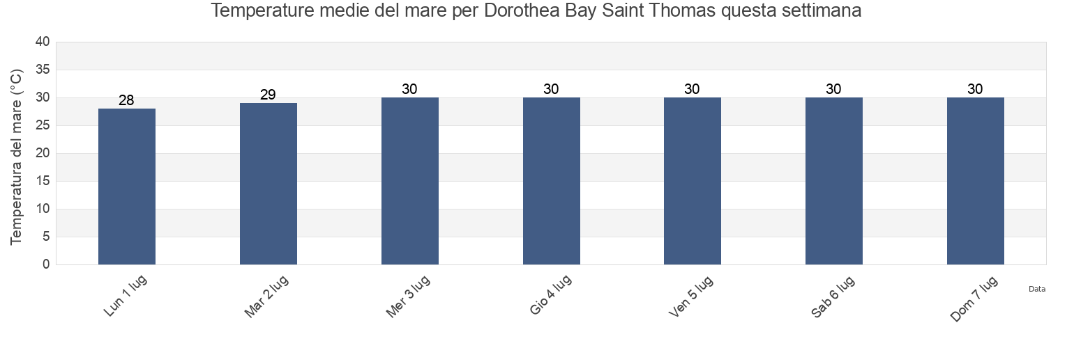 Temperature del mare per Dorothea Bay Saint Thomas, Northside, Saint Thomas Island, U.S. Virgin Islands questa settimana