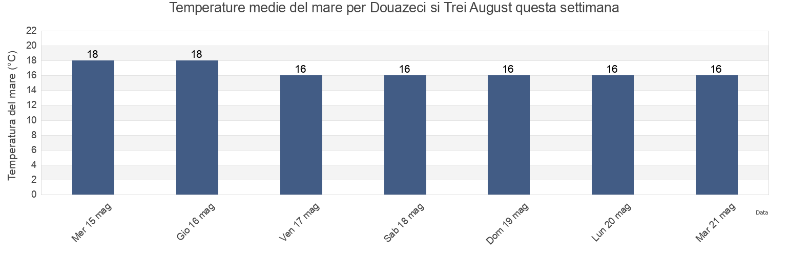 Temperature del mare per Douazeci si Trei August, Comuna 23 August, Constanța, Romania questa settimana