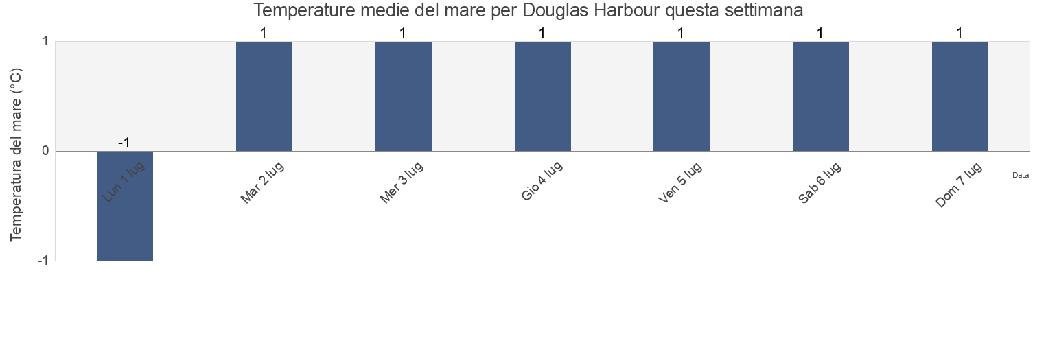 Temperature del mare per Douglas Harbour, Nord-du-Québec, Quebec, Canada questa settimana