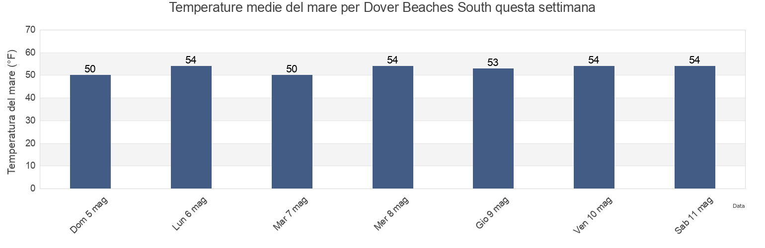 Temperature del mare per Dover Beaches South, Ocean County, New Jersey, United States questa settimana